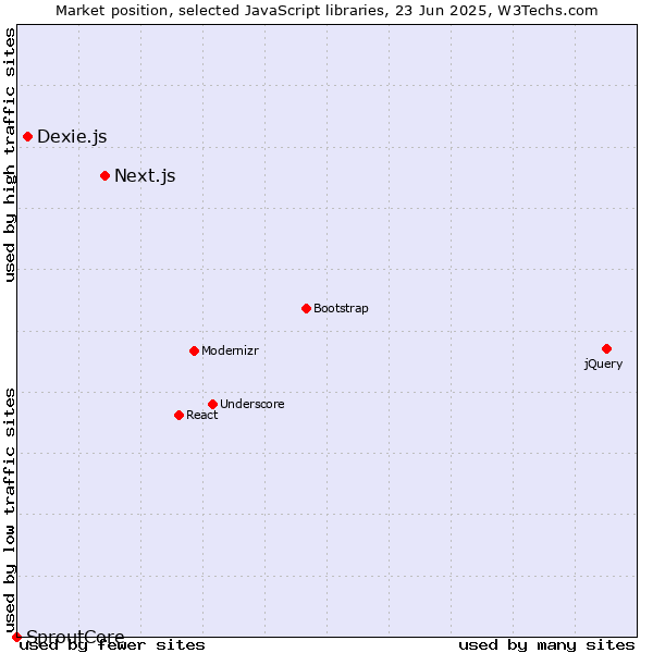 Market position of Next.js vs. Dexie.js vs. SproutCore
