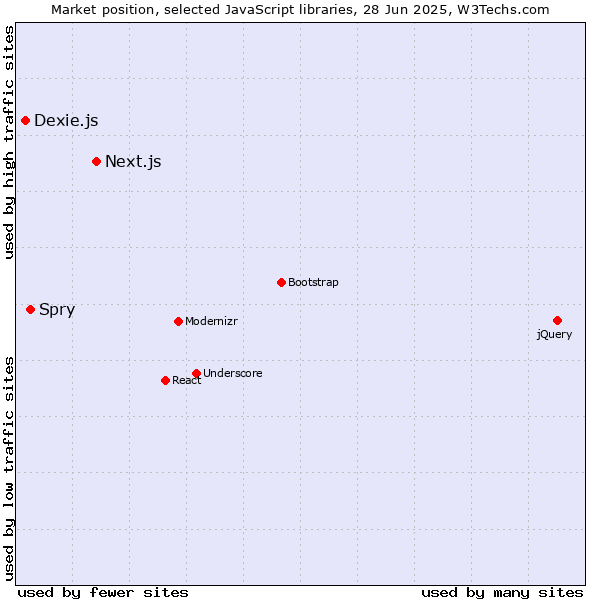 Market position of Next.js vs. Spry vs. Dexie.js