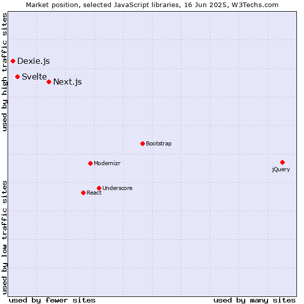 Market position of Next.js vs. Svelte vs. Dexie.js