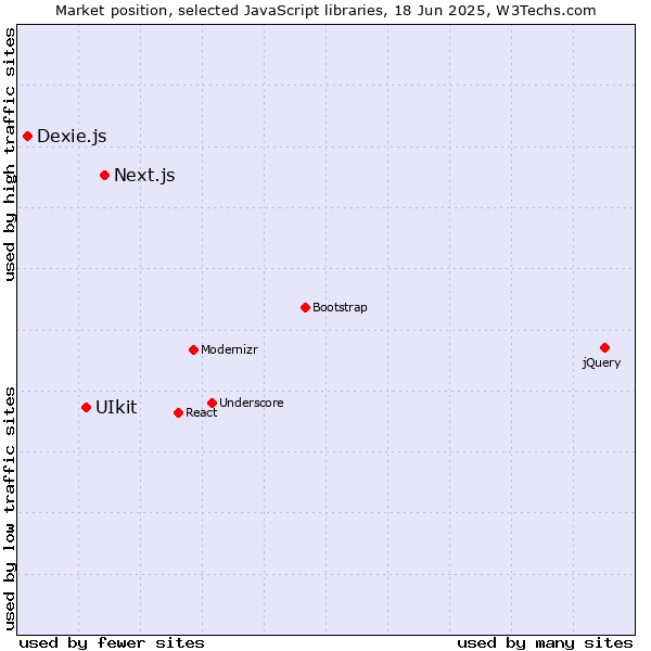 Market position of Next.js vs. UIkit vs. Dexie.js
