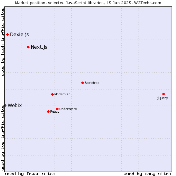 Market position of Next.js vs. Dexie.js vs. Webix