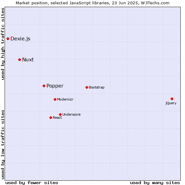 Market position of Popper vs. Nuxt vs. Dexie.js