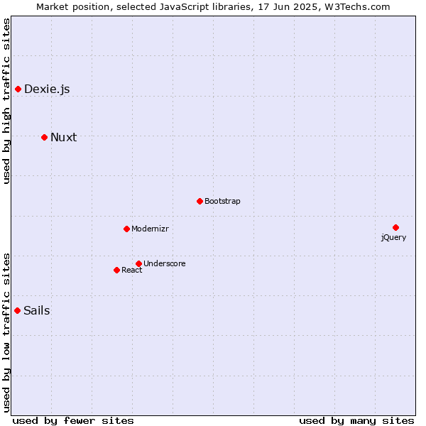 Market position of Nuxt vs. Dexie.js vs. Sails