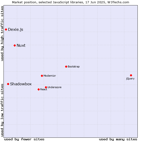 Market position of Nuxt vs. Shadowbox vs. Dexie.js