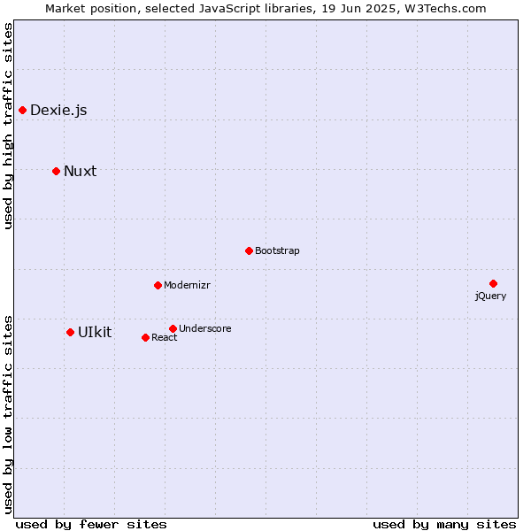 Market position of UIkit vs. Nuxt vs. Dexie.js