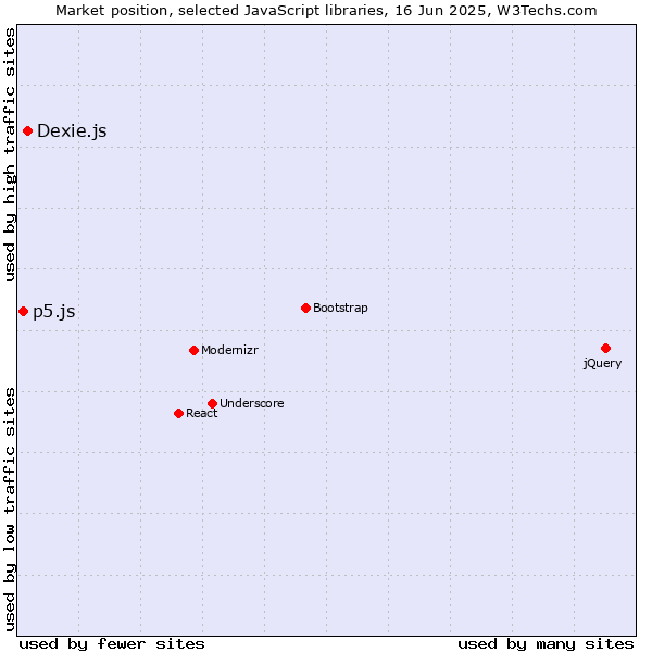 Market position of Dexie.js vs. p5.js