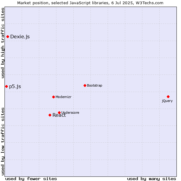 Market position of React vs. Dexie.js vs. p5.js