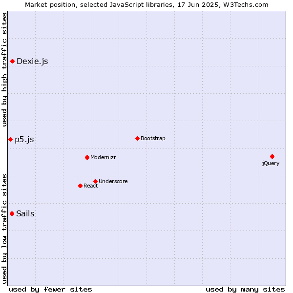 Market position of Dexie.js vs. Sails vs. p5.js