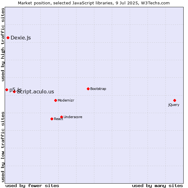 Market position of Script.aculo.us vs. Dexie.js vs. p5.js