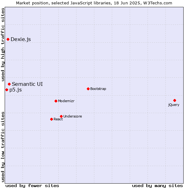 Market position of Semantic UI vs. Dexie.js vs. p5.js