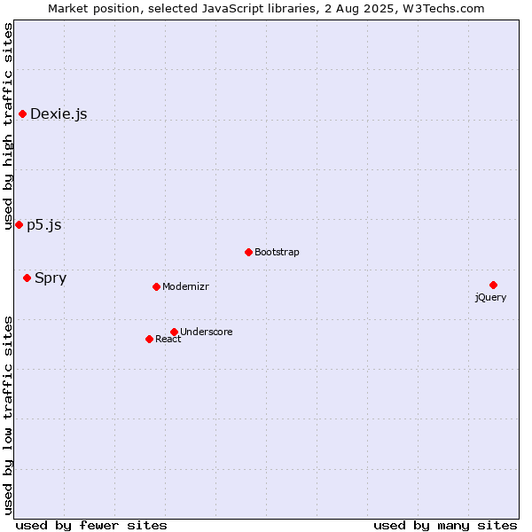 Market position of Spry vs. Dexie.js vs. p5.js