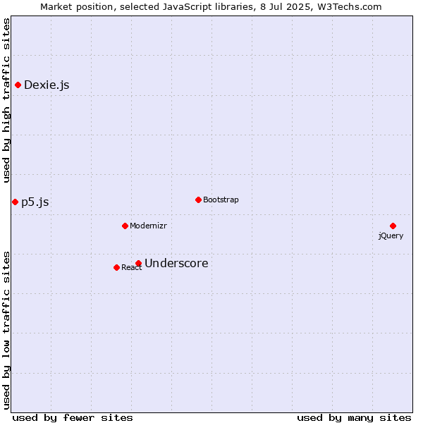 Market position of Underscore vs. Dexie.js vs. p5.js