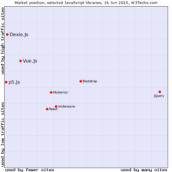 Market position of Vue.js vs. Dexie.js vs. p5.js