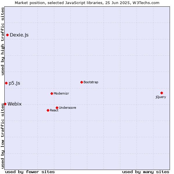 Market position of Dexie.js vs. p5.js vs. Webix