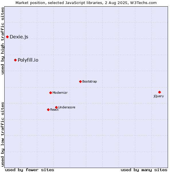 Market position of Polyfill.io vs. Dexie.js