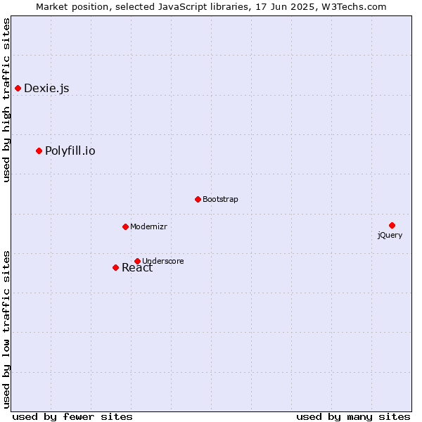 Market position of React vs. Polyfill.io vs. Dexie.js