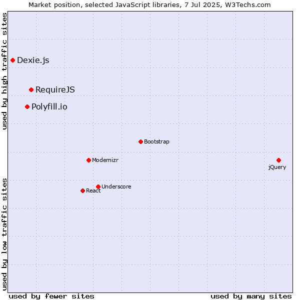 Market position of RequireJS vs. Polyfill.io vs. Dexie.js