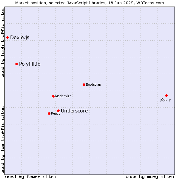 Market position of Underscore vs. Polyfill.io vs. Dexie.js