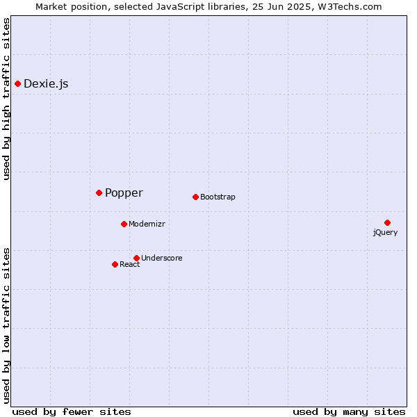 Market position of Popper vs. Dexie.js