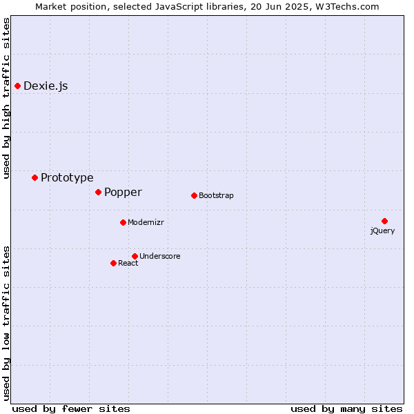 Market position of Popper vs. Prototype vs. Dexie.js