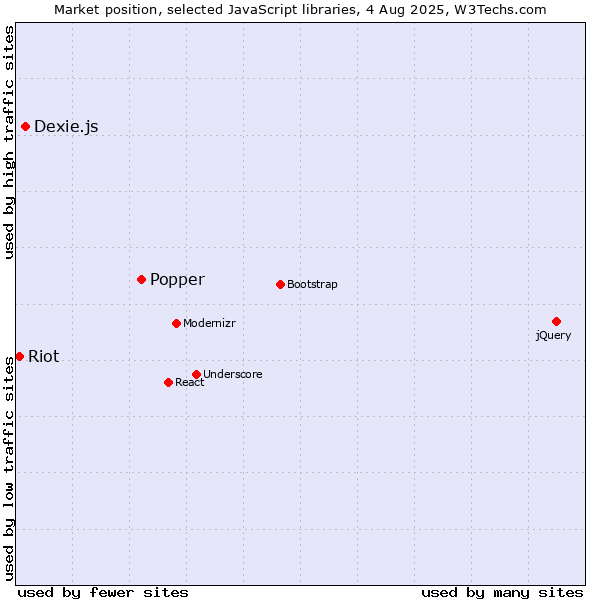 Market position of Popper vs. Dexie.js vs. Riot