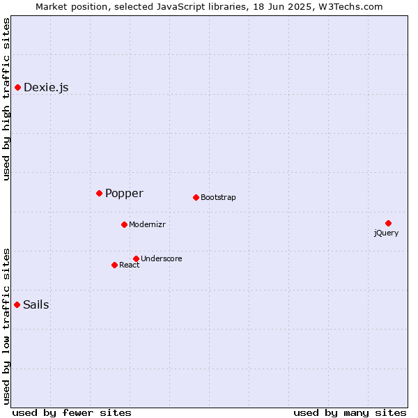 Market position of Popper vs. Dexie.js vs. Sails