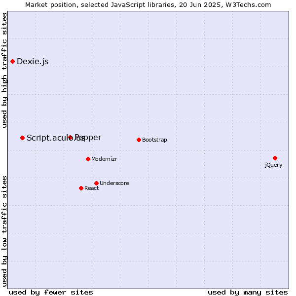 Market position of Popper vs. Script.aculo.us vs. Dexie.js