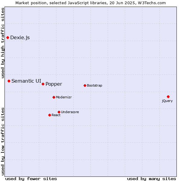 Market position of Popper vs. Semantic UI vs. Dexie.js