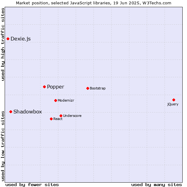 Market position of Popper vs. Shadowbox vs. Dexie.js