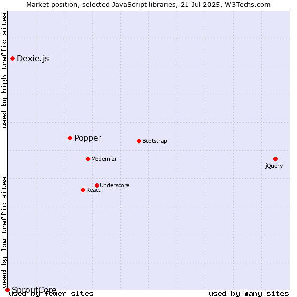 Market position of Popper vs. Dexie.js vs. SproutCore