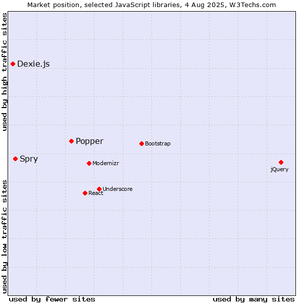 Market position of Popper vs. Spry vs. Dexie.js