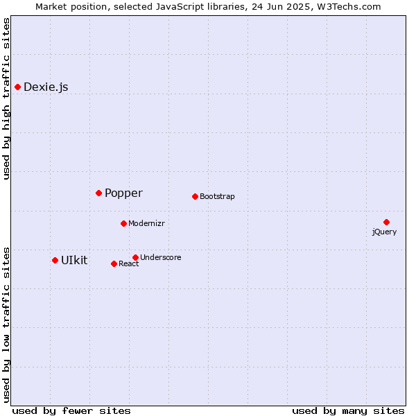 Market position of Popper vs. UIkit vs. Dexie.js