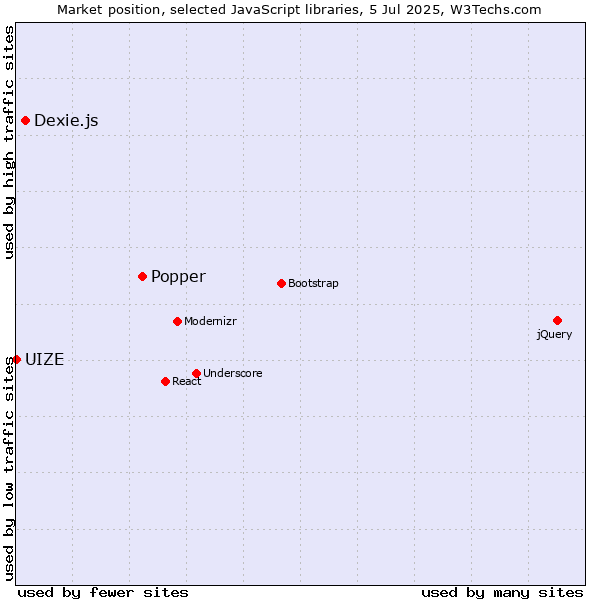 Market position of Popper vs. Dexie.js vs. UIZE