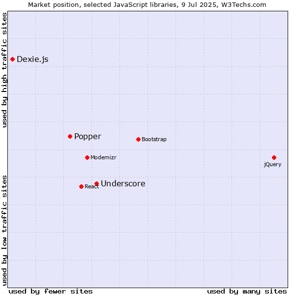 Market position of Underscore vs. Popper vs. Dexie.js