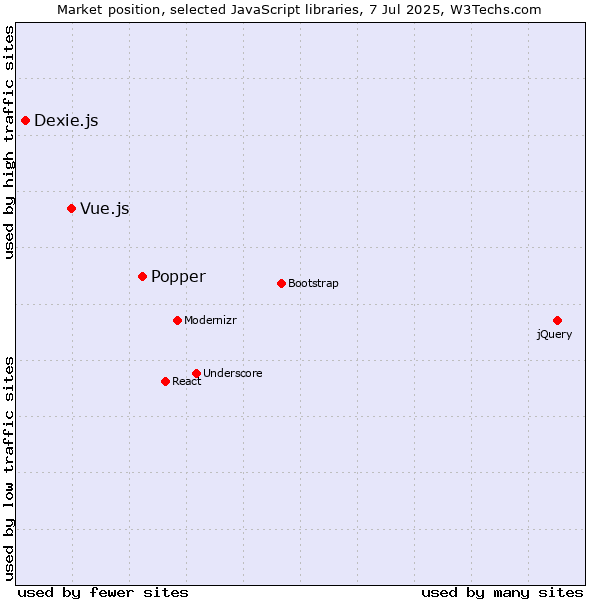 Market position of Popper vs. Vue.js vs. Dexie.js