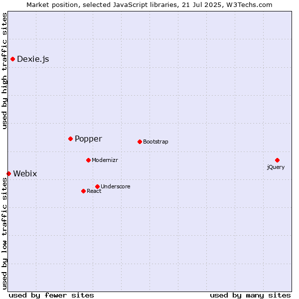 Market position of Popper vs. Dexie.js vs. Webix
