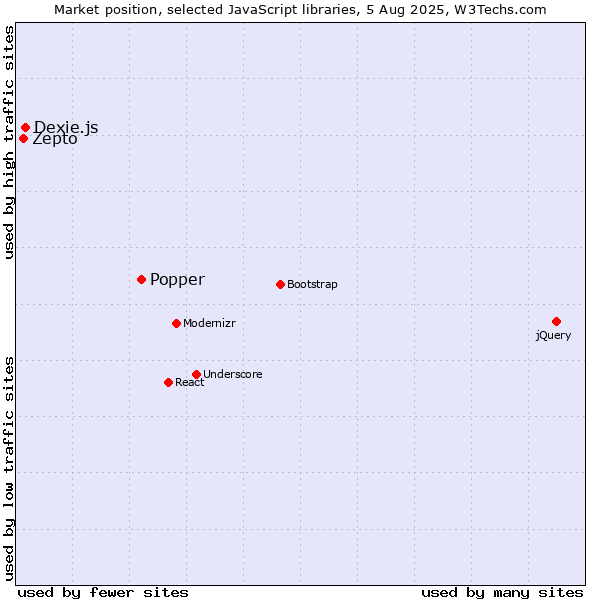 Market position of Popper vs. Dexie.js vs. Zepto