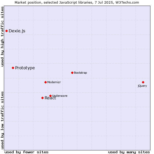 Market position of React vs. Prototype vs. Dexie.js