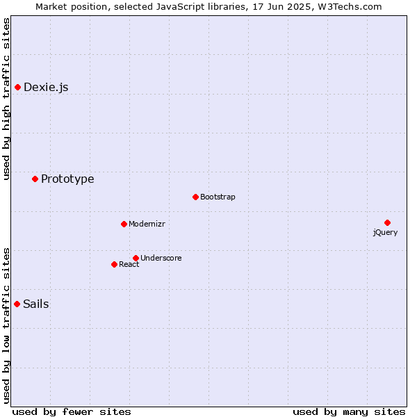 Market position of Prototype vs. Dexie.js vs. Sails