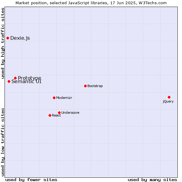 Market position of Prototype vs. Semantic UI vs. Dexie.js