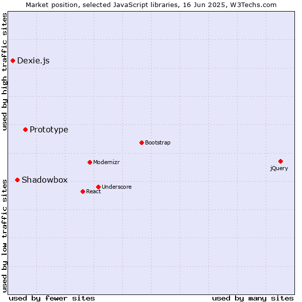 Market position of Prototype vs. Shadowbox vs. Dexie.js