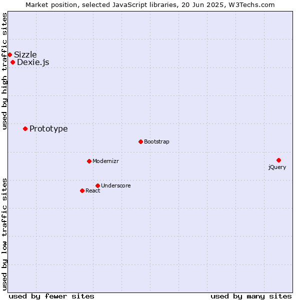 Market position of Prototype vs. Dexie.js vs. Sizzle