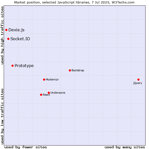 Market position of Prototype vs. Socket.IO vs. Dexie.js