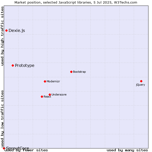 Market position of Prototype vs. Dexie.js vs. SproutCore