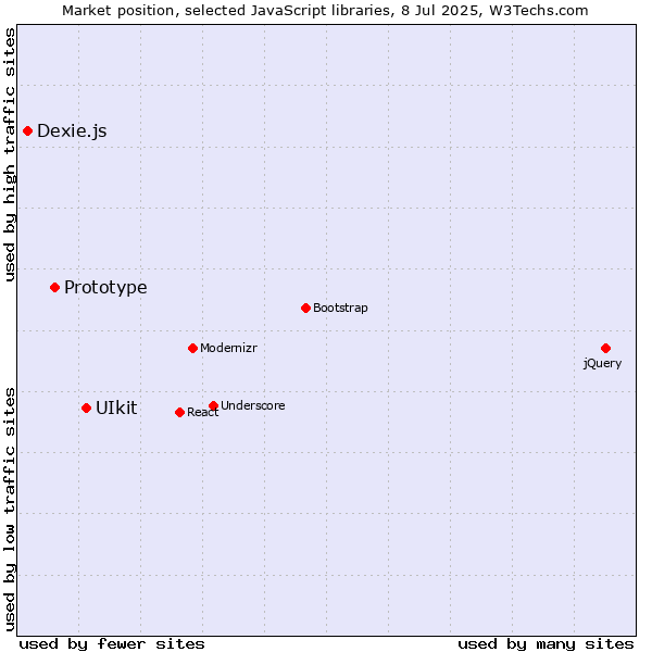 Market position of UIkit vs. Prototype vs. Dexie.js