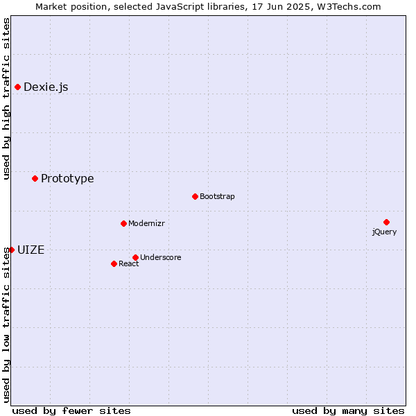 Market position of Prototype vs. Dexie.js vs. UIZE