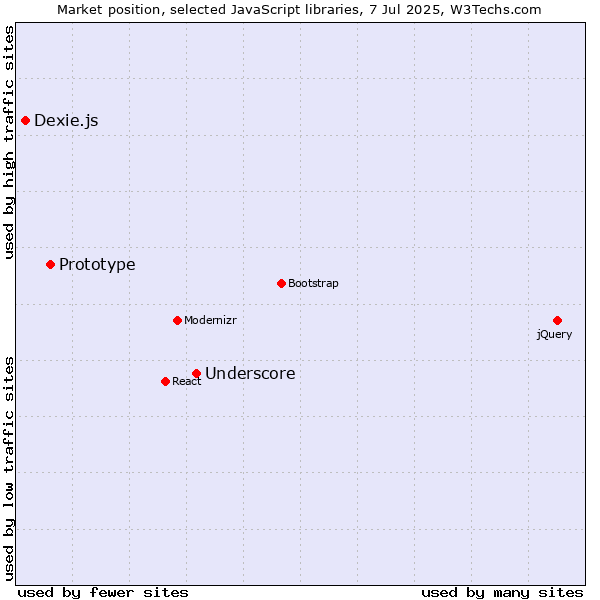 Market position of Underscore vs. Prototype vs. Dexie.js