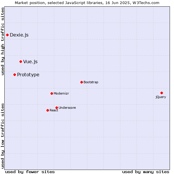 Market position of Vue.js vs. Prototype vs. Dexie.js