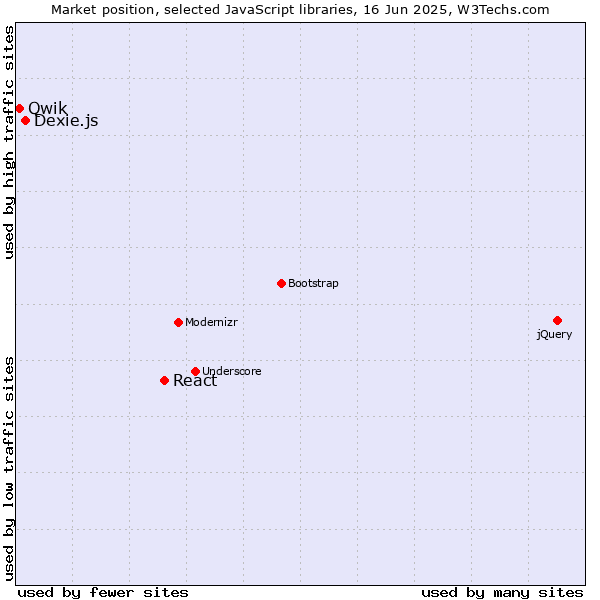 Market position of React vs. Dexie.js vs. Qwik