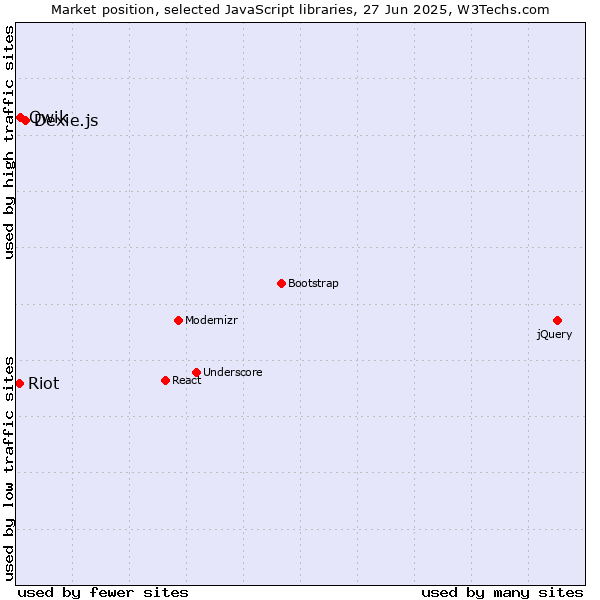 Market position of Dexie.js vs. Qwik vs. Riot